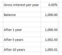 Calculation of how much money someone would have after 1, 5 and 10 years with an initial balance of 1000 and an interest rate of 0.05% per year.