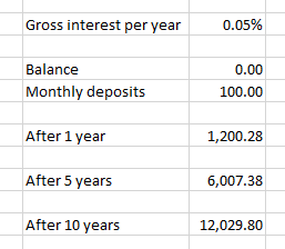 Calculation of how much money someone would have after 1, 5 and 10 years with an initial balance of 0, monthly deposits of 100, and an interest rate of 0.05% per year.